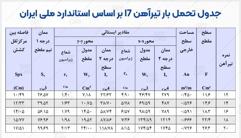 جدول تحمل بار تیرآهن IPE سبک (17) طبق استاندارد ملی ایران