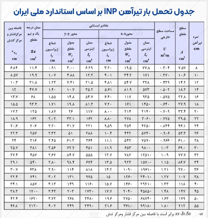 جدول تحمل بار تیرآهن INP طبق استاندارد ملی ایران